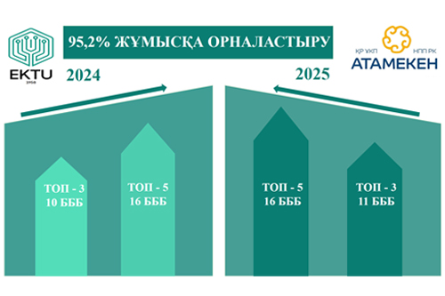 Опубликованы результаты рейтинга образовательных программ вузов Казахстана 2025 года